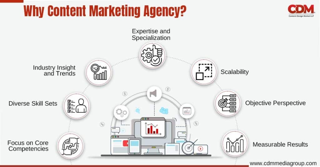 Content Marketing Agency 