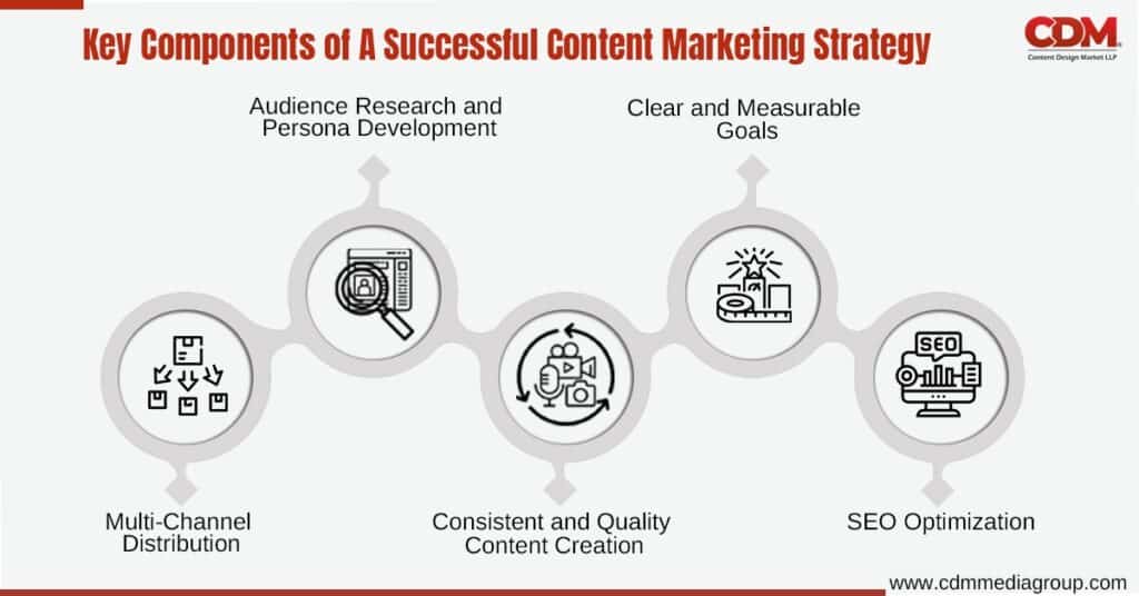Content marketing services