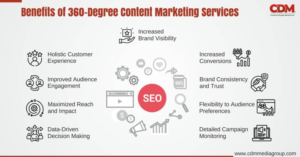  Content Marketing services
