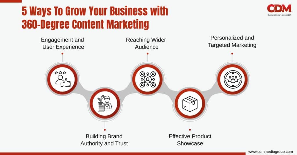 360 degree content marketing services