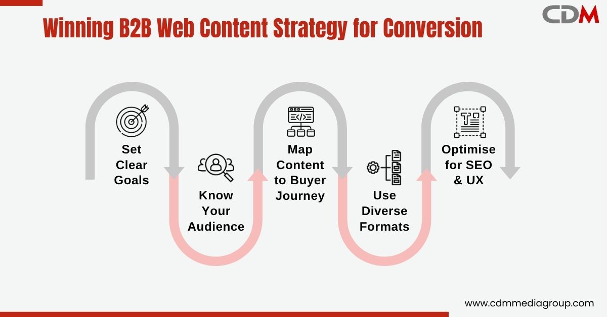 Unlock B2B Success: Winning B2B Web Content Strategy for Conversion ...