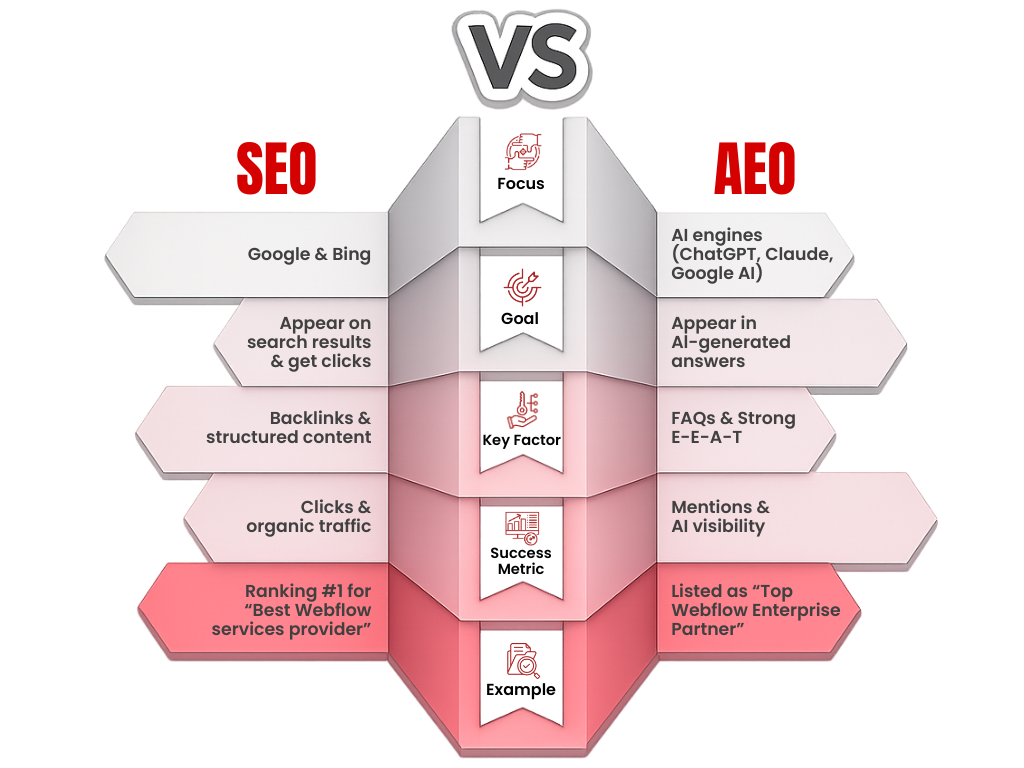 difference between SEO and AEO